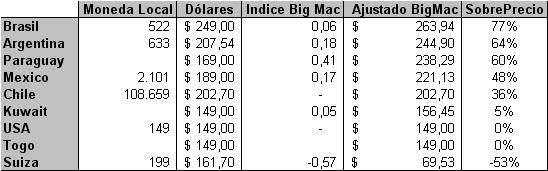Microsoft, BigMacs y Disparates de Precios de la Tecnología